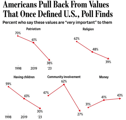 America Pulls Back From Values